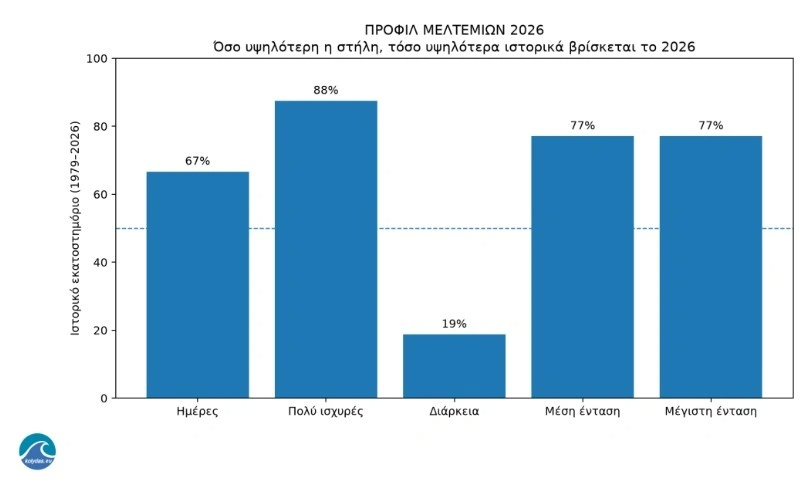 Καλοκαίρι τέλος: Έρχοναι μπόρες, καταιγίδες και πτώση θερμοκρασίας, πότε Αλλάζει το σκηνικό και που θα “κρυώσουν” απότομα